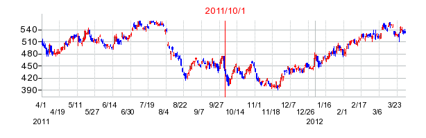 ダイセルの商号変更時株価チャート
