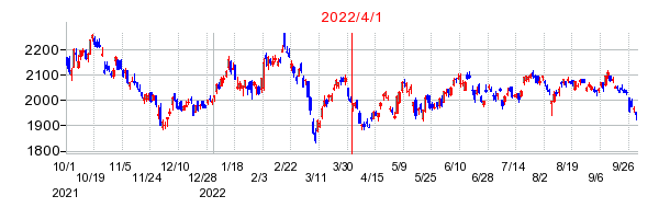 ＵＢＥの商号変更時株価チャート