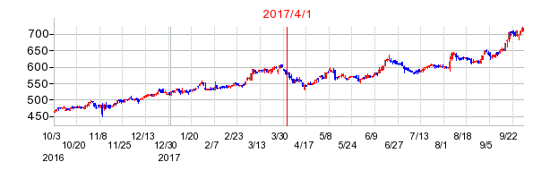 タキロンシーアイの商号変更時株価チャート
