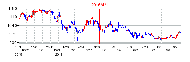 旭有機材の商号変更時株価チャート