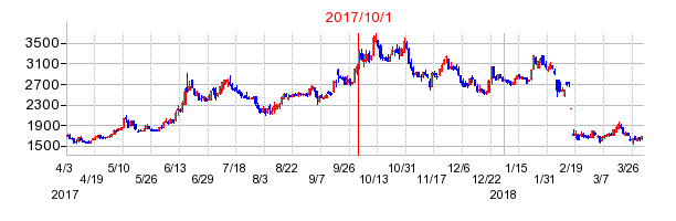 ウルトラファブリックス・ホールディングスの商号変更時株価チャート