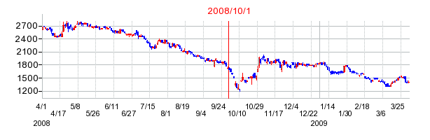 パナソニック インフォメーションシステムズの商号変更時株価チャート