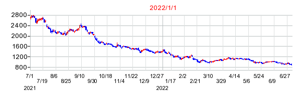 ＣＬホールディングスの商号変更時株価チャート