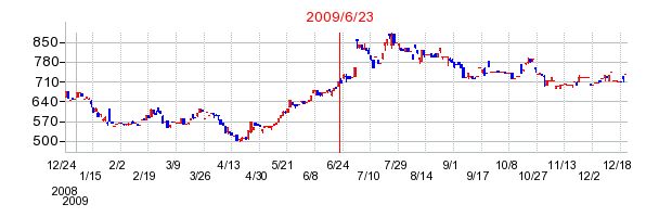 JIECの商号変更時株価チャート