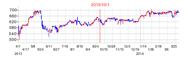 インテージホールディングスの商号変更時株価チャート