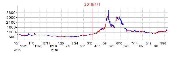 ＮＥＸＹＺ．Ｇｒｏｕｐの商号変更時株価チャート