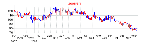 ロングライフホールディングの商号変更時株価チャート