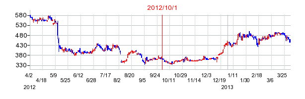 ハリマ化成グループの商号変更時株価チャート