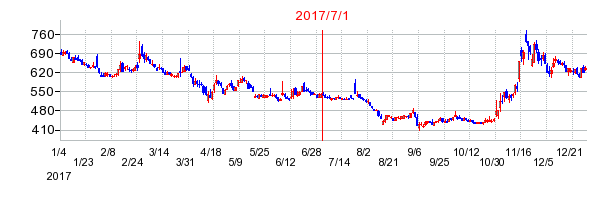 ブライトパス・バイオの商号変更時株価チャート