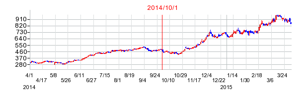 日本ペイントホールディングスの商号変更時株価チャート