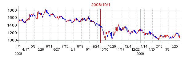 フジ・メディア・ホールディングスの商号変更時株価チャート