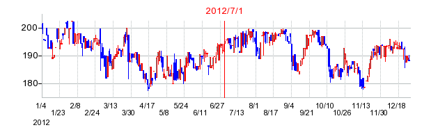 ＴＤＣソフトの商号変更時株価チャート