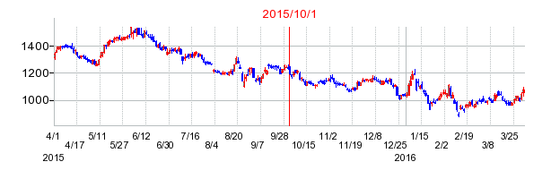 りらいあコミュニケーションズの商号変更時株価チャート