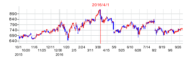 フューチャーの商号変更時株価チャート