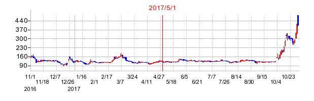 Ｎｅｘｕｓ　Ｂａｎｋの商号変更時株価チャート
