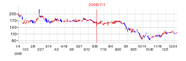 ＧＭＯインターネットの商号変更時株価チャート