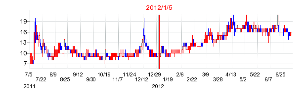 エル・シー・エーホールディングスの商号変更時株価チャート