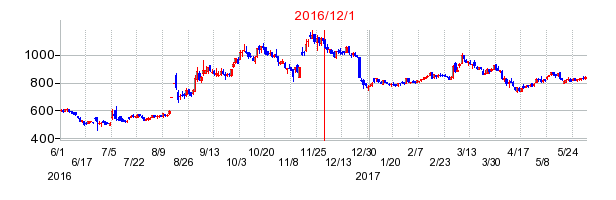 スカラの商号変更時株価チャート