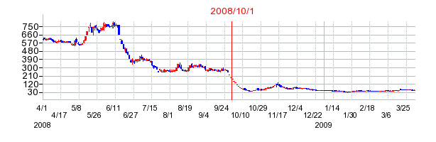 フルキャストホールディングスの商号変更時株価チャート