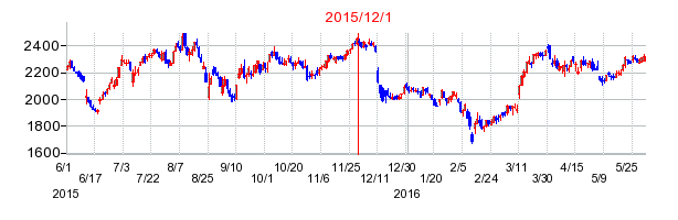 シーズ・ホールディングスの商号変更時株価チャート