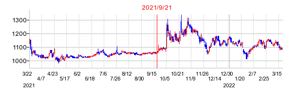 アジュバンホールディングスの商号変更時株価チャート