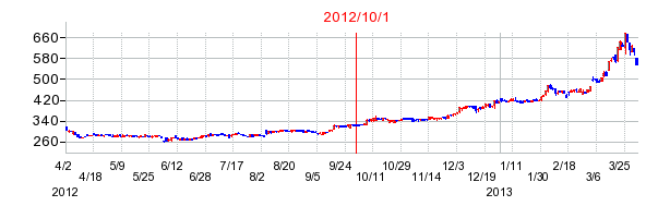 JCUの商号変更時株価チャート