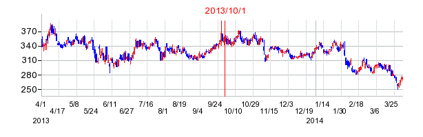 富士石油の商号変更時株価チャート
