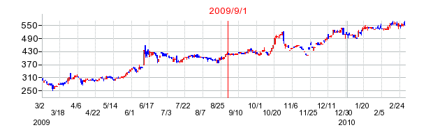 MORESCOの商号変更時株価チャート