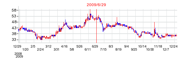 昭和ホールディングスの商号変更時株価チャート
