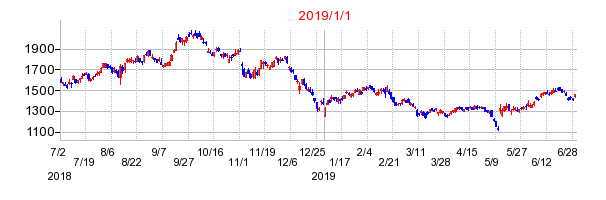 TOYO TIRE（トーヨータイヤ）の商号変更時株価チャート