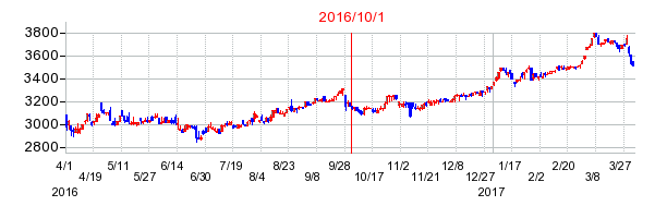 リソルホールディングスの商号変更時株価チャート