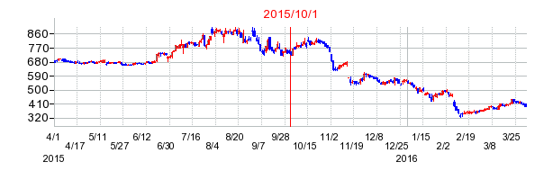 アジアパイルホールディングスの商号変更時株価チャート