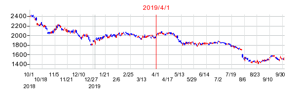 日本製鉄の商号変更時株価チャート