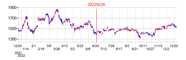 ＪＦＥホールディングスの商号変更時株価チャート