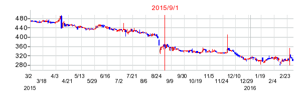 JMACSの商号変更時株価チャート