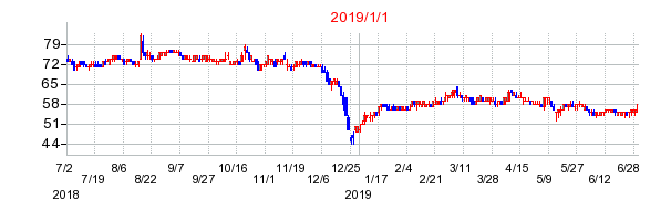 エルアイイーエイチの商号変更時株価チャート