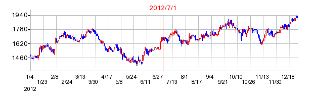 ＬＩＸＩＬの商号変更時株価チャート