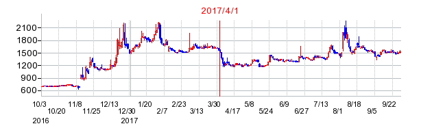 ジャパンエンジンコーポレーションの商号変更時株価チャート