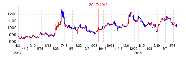 ライドオンエクスプレスホールディングスの商号変更時株価チャート
