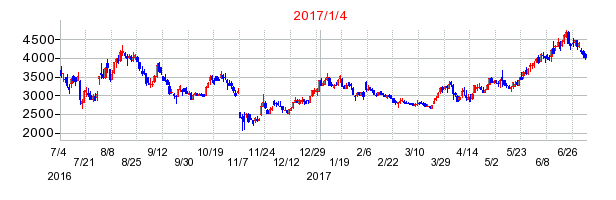 フリークアウト・ホールディングスの商号変更時株価チャート
