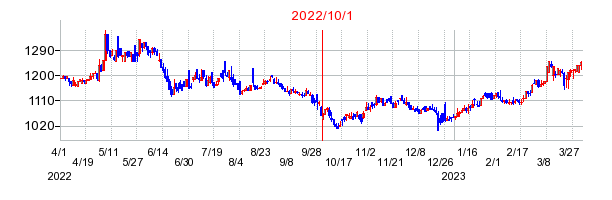 ＴＡＫＩＳＡＷＡの商号変更時株価チャート