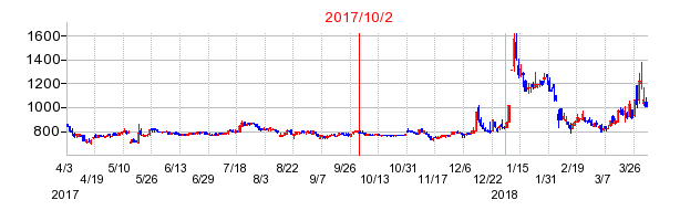 バーチャレクス・ホールディングスの商号変更時株価チャート