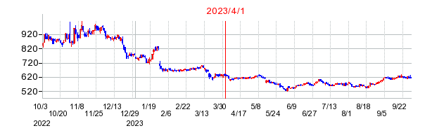 ＰＥＧＡＳＵＳの商号変更時株価チャート
