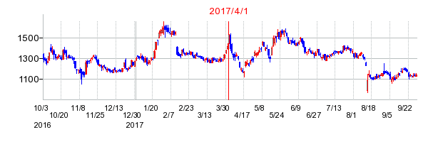 ワイエイシイホールディングスの商号変更時株価チャート