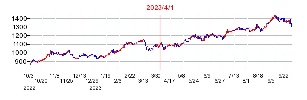 月島ホールディングスの商号変更時株価チャート
