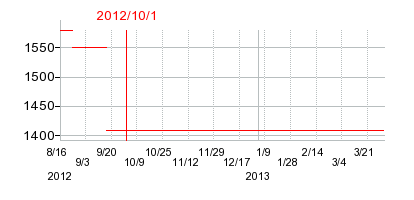 キクカワエンタープライズの商号変更時株価チャート