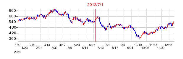 CKDの商号変更時株価チャート