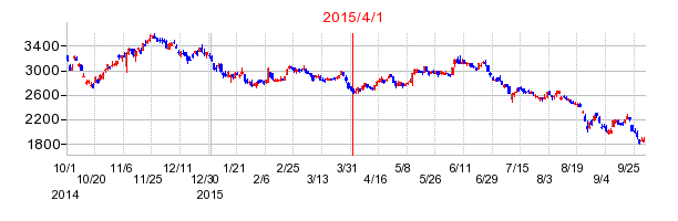 サンデンの商号変更時株価チャート