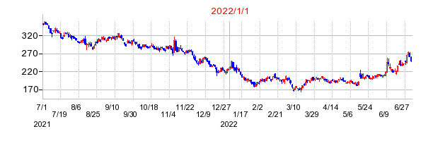 サンデンの商号変更時株価チャート