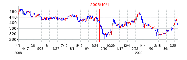 モリタホールディングスの商号変更時株価チャート